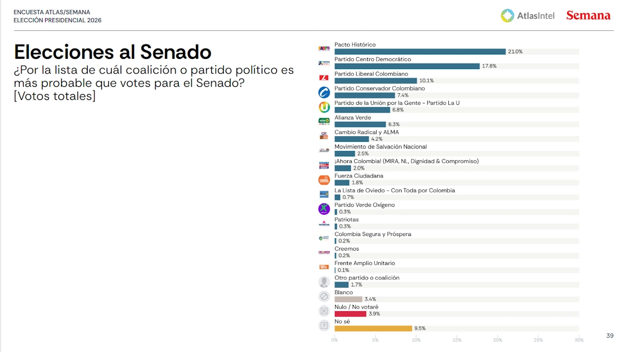 atlasintelSemana4 senado feb 2026