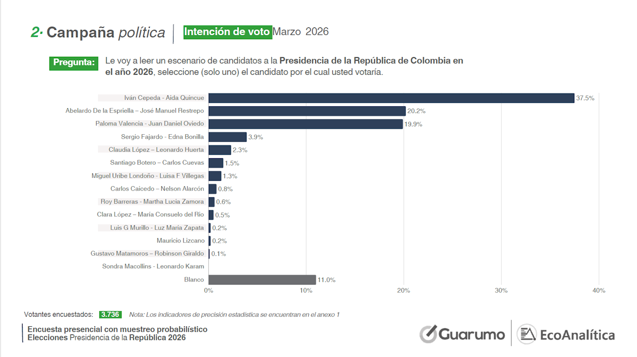 IVÁN CEPEDA LIDERA LA CARRERA PRESIDENCIAL MIENTRAS LA DERECHA SE DISPUTA EL SEGUNDO LUGAR 1 encuesta intencion de voto presidencial marzo 28 de marazo de 2026