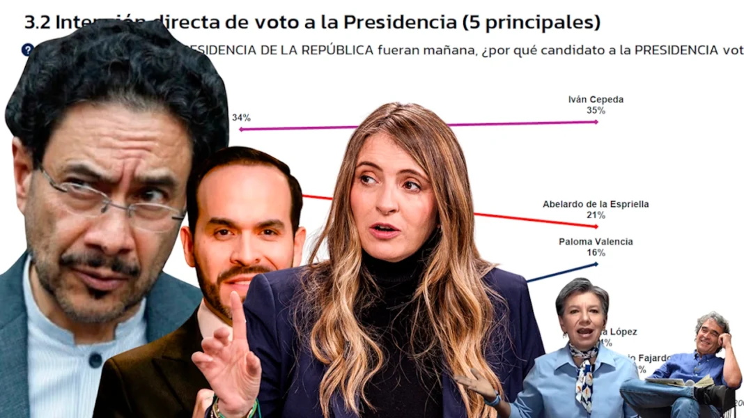 EN ENCUESTA GAD3: LA IMPARABLE REMONTADA DE PALOMA VALENCIA FRENTE AL ESTANCAMIENTO DE LA IZQUIERDA