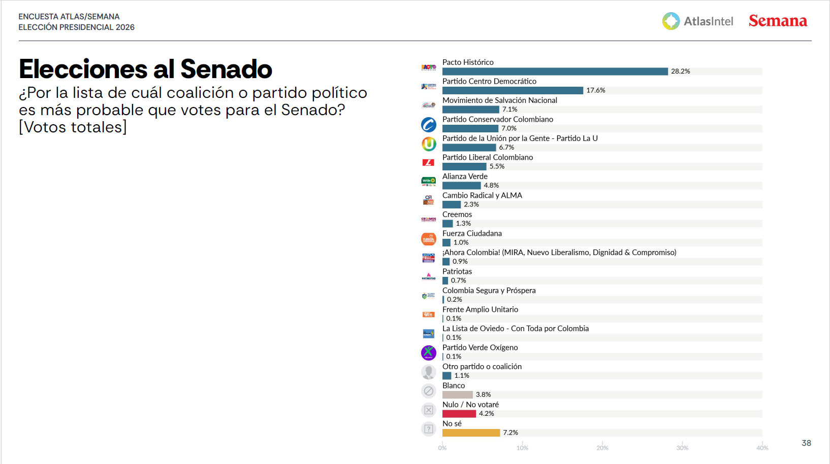 proyeccion congreso campana 2026 encuesta atlas intel