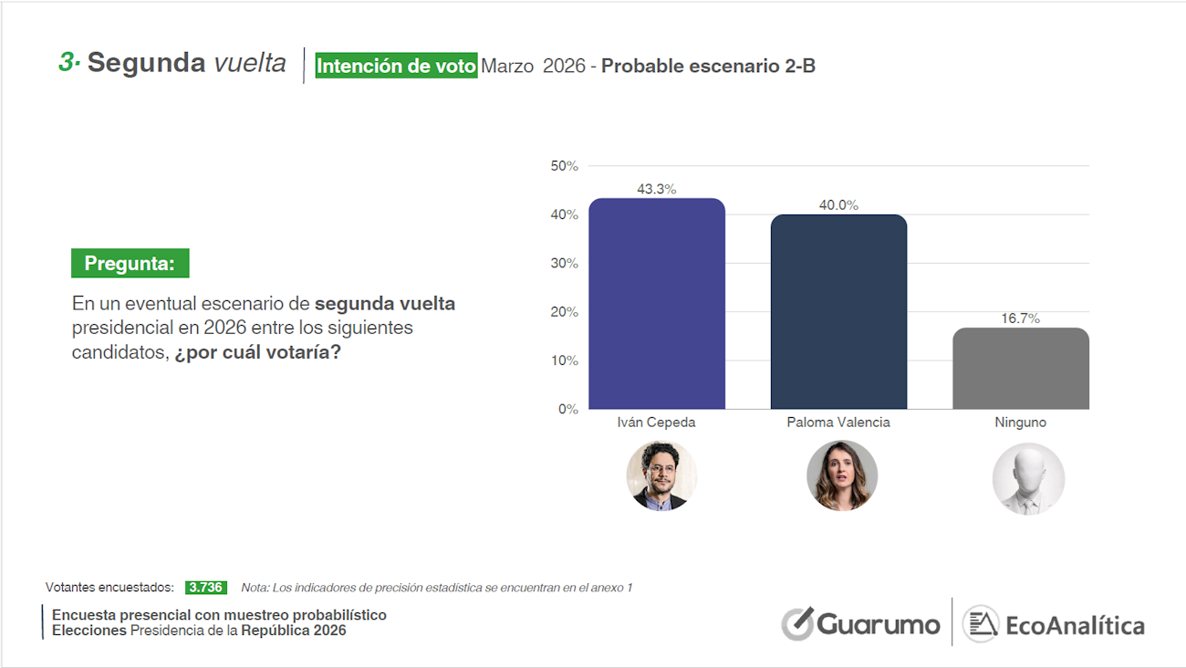 IVÁN CEPEDA LIDERA LA CARRERA PRESIDENCIAL MIENTRAS LA DERECHA SE DISPUTA EL SEGUNDO LUGAR 3 segunda vuelta cepeda y paloma