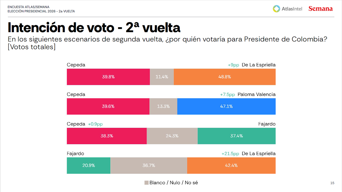 3 atlasintel inte voto segunda vueltaabril de 2026