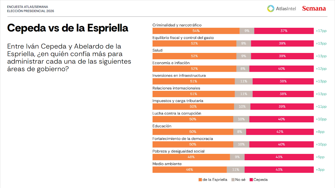 4 atlasintel inte voto criminalidad abelardo por encia de cepeda abril de 2026