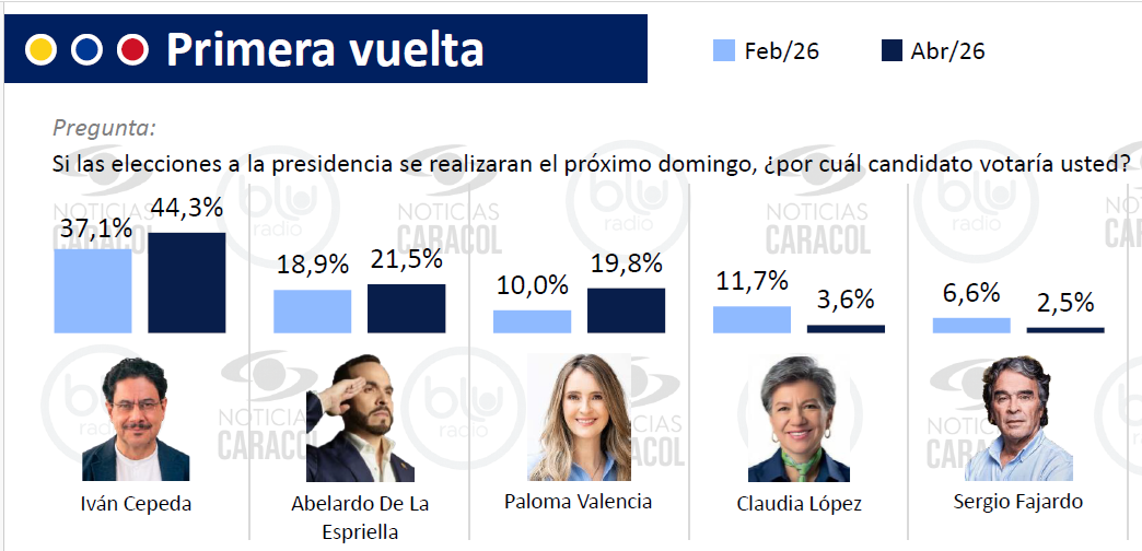 invamer intencion de voto abril de 2026