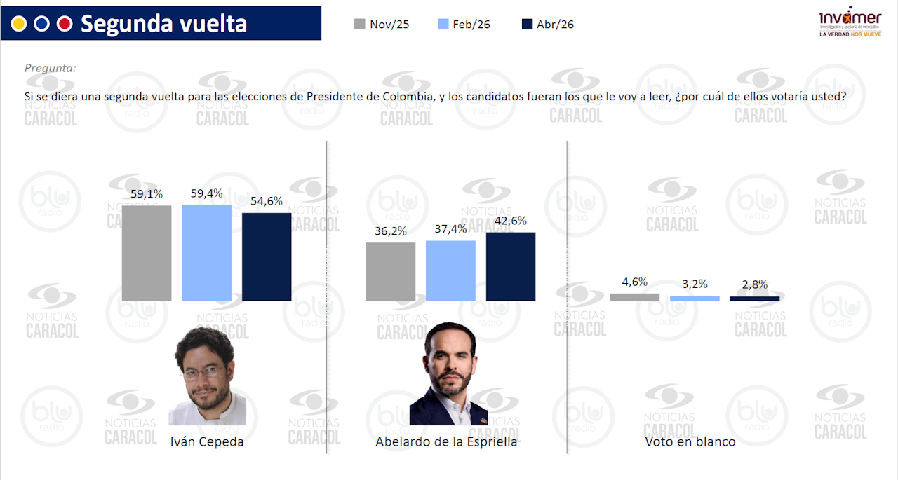 invamer segunda vuelta cepeda abelardo abril 2026