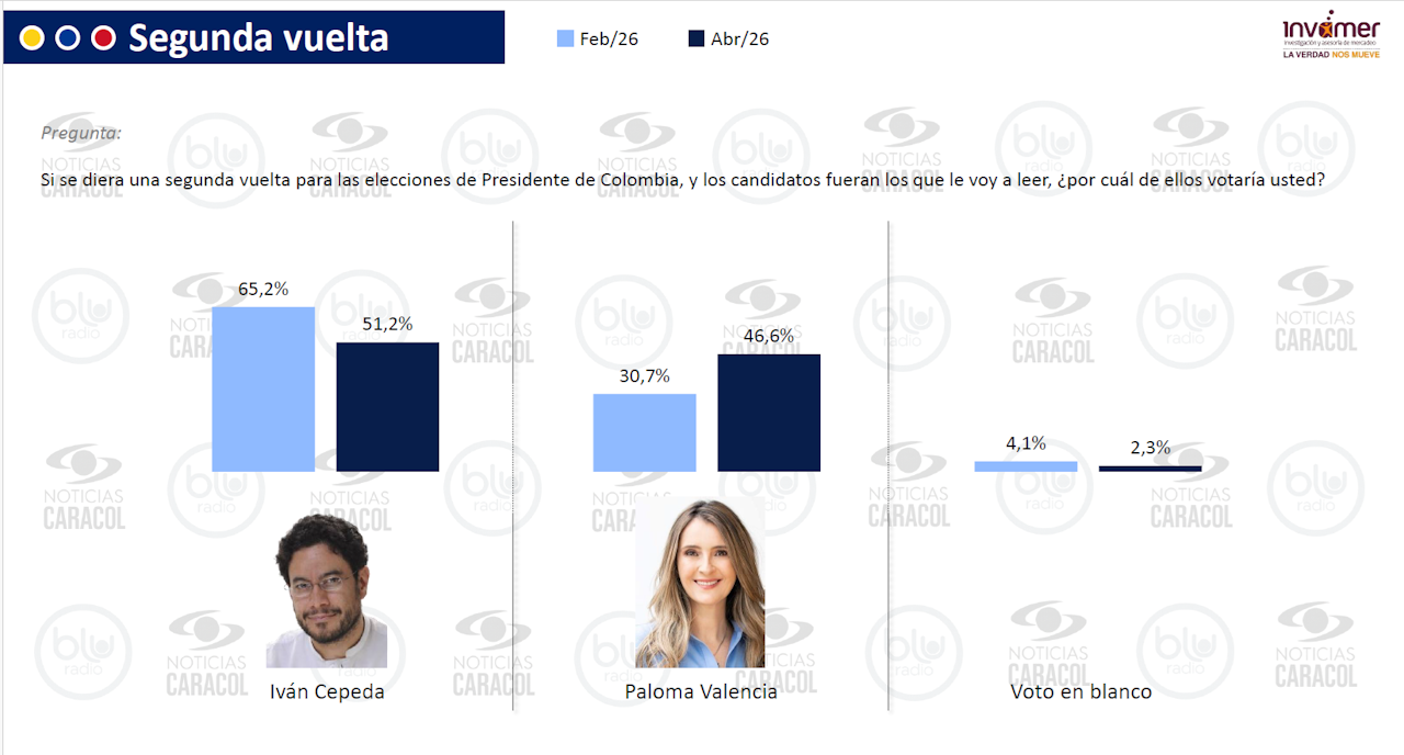 invamer segunda vuelta cepeda paloma abril 2026