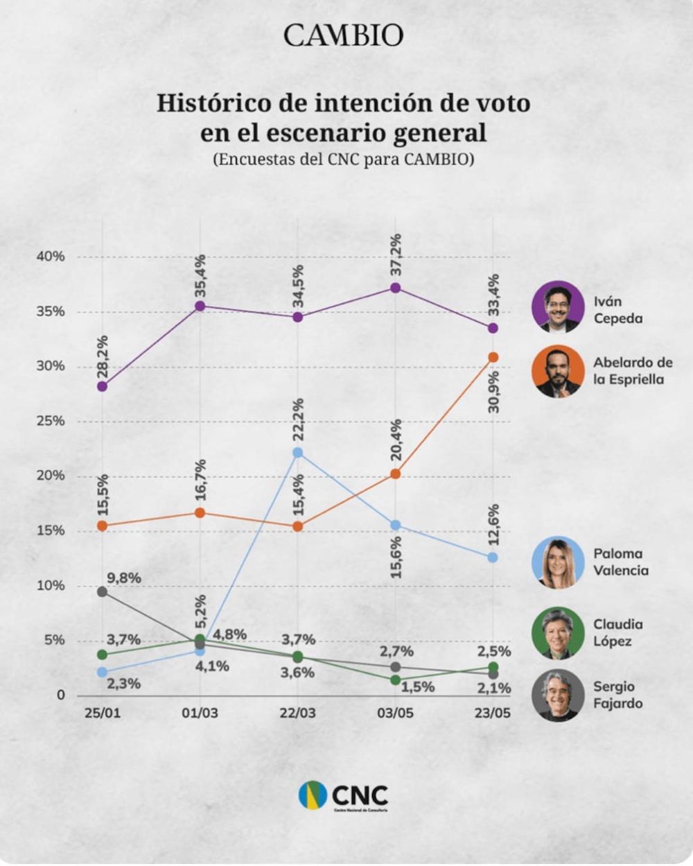 ENCUESTA CNC: EL ASCENSO DE ABELARDO, EL DESPLOME DE PALOMA Y LA AGONÍA DE FAJARDO 2 CNC3