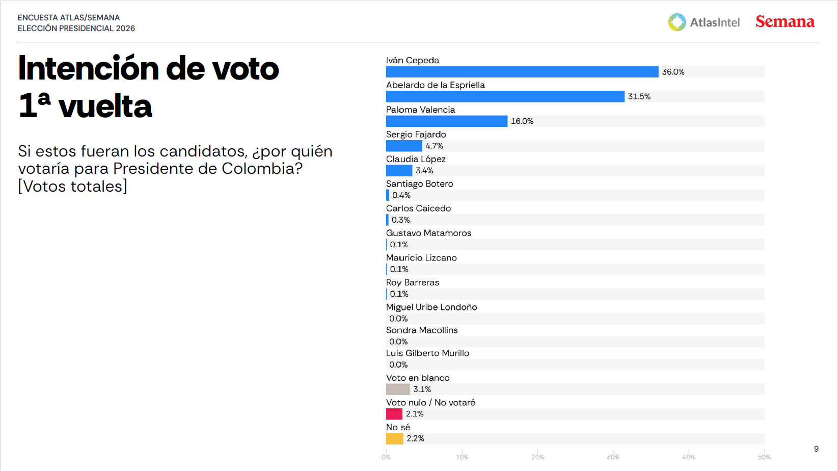 atlas1 primera vuelta intencion voto mayo 15 de 2026