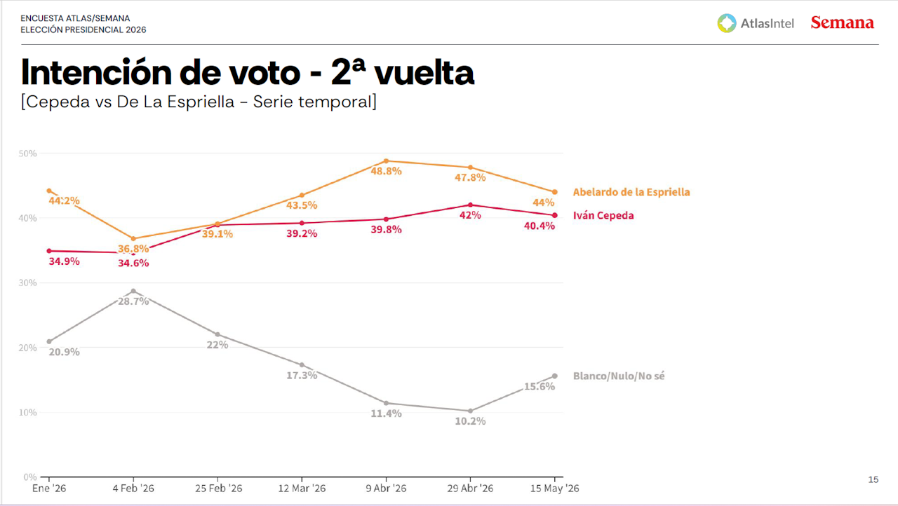 atlas4 segunda vuelta intencion voto mayo 15 de 2026