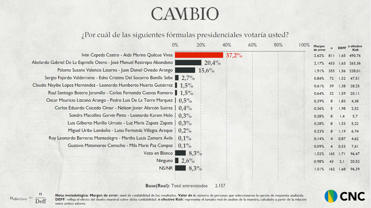 encuesta cnc mayo de 2026